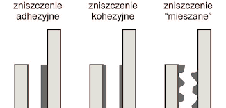 Zniszczenie kohezyjne i adhezyjne